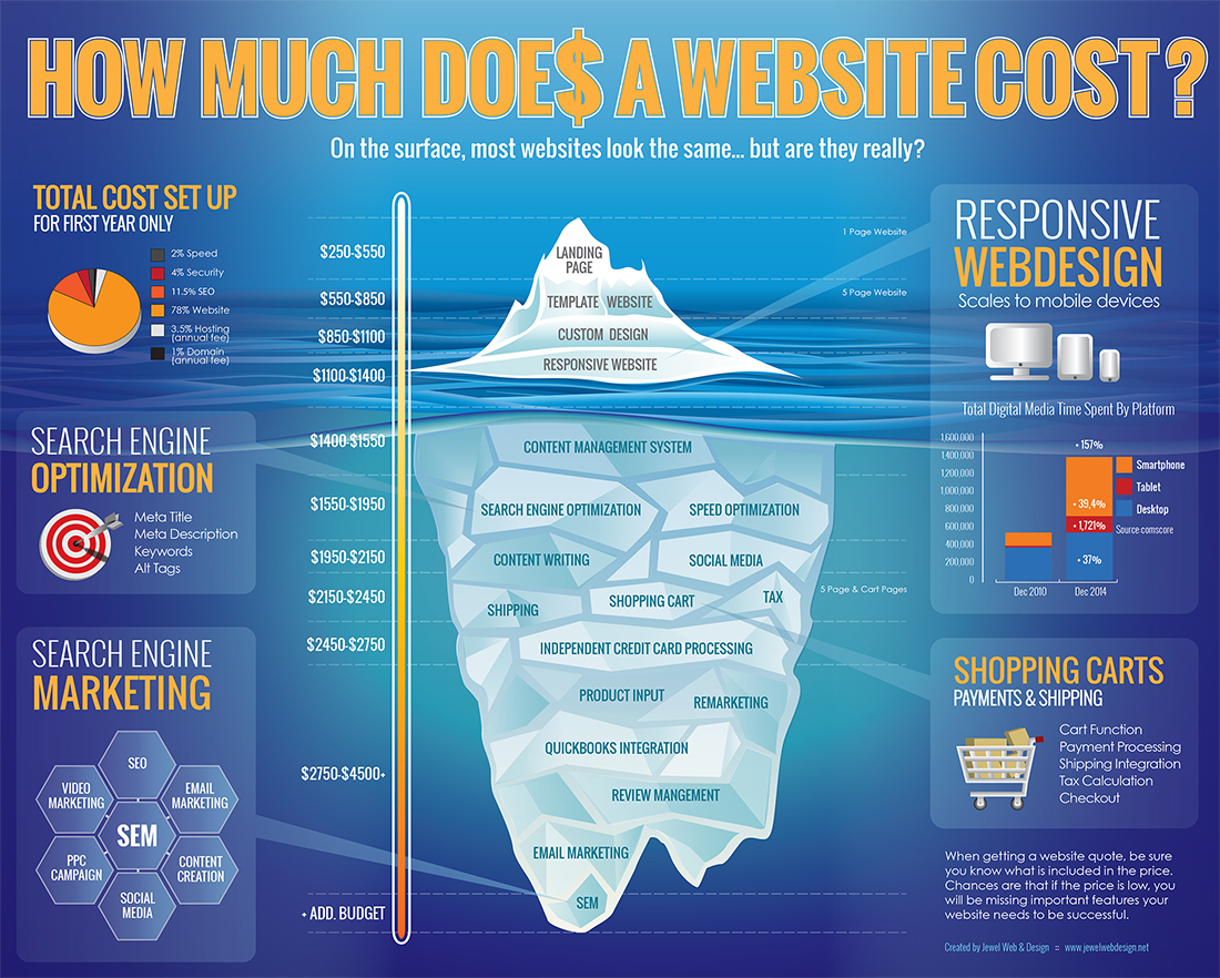 How much does a website cost web design pricing