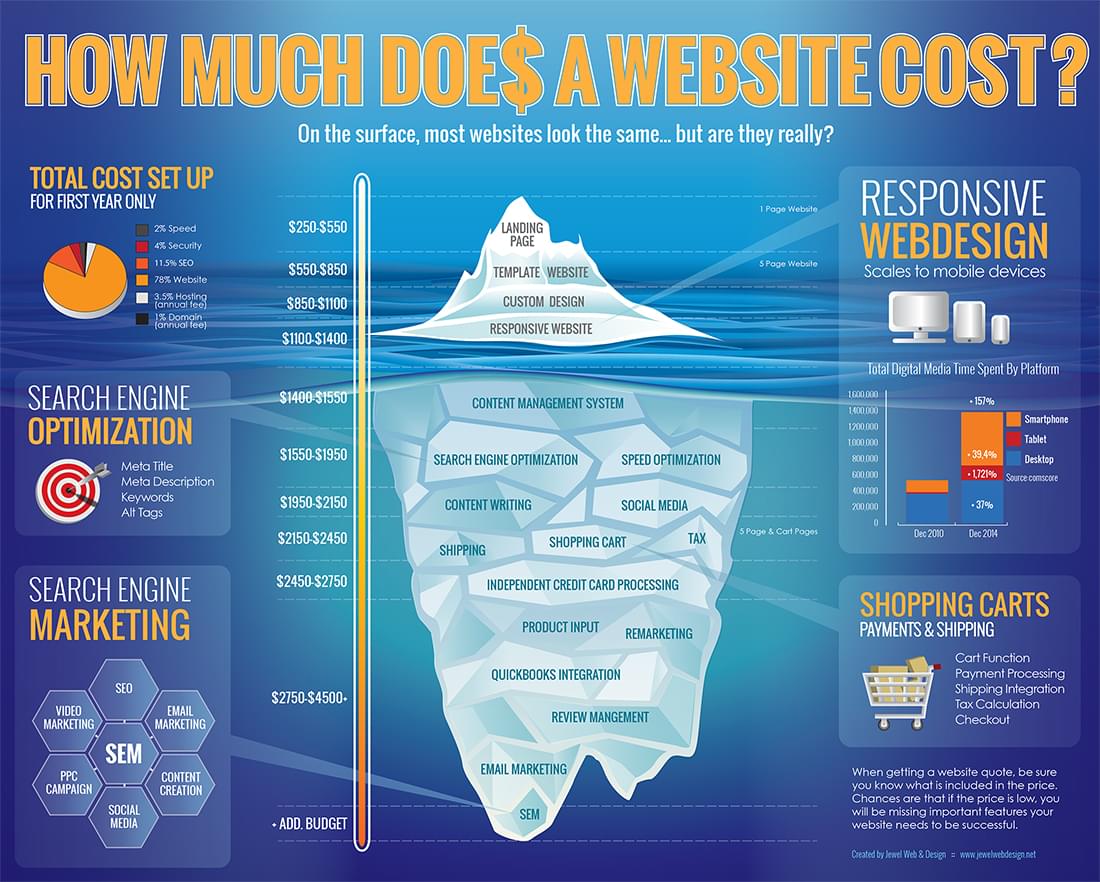 How much does a website cost?